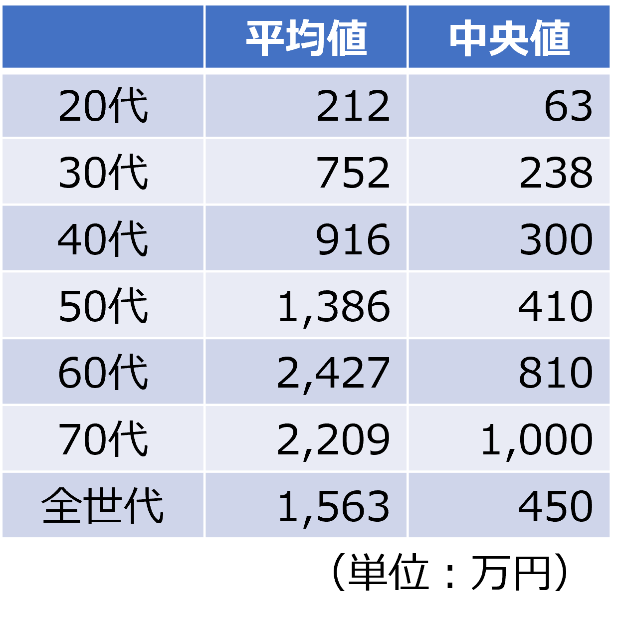 みんなの貯金額 Office56